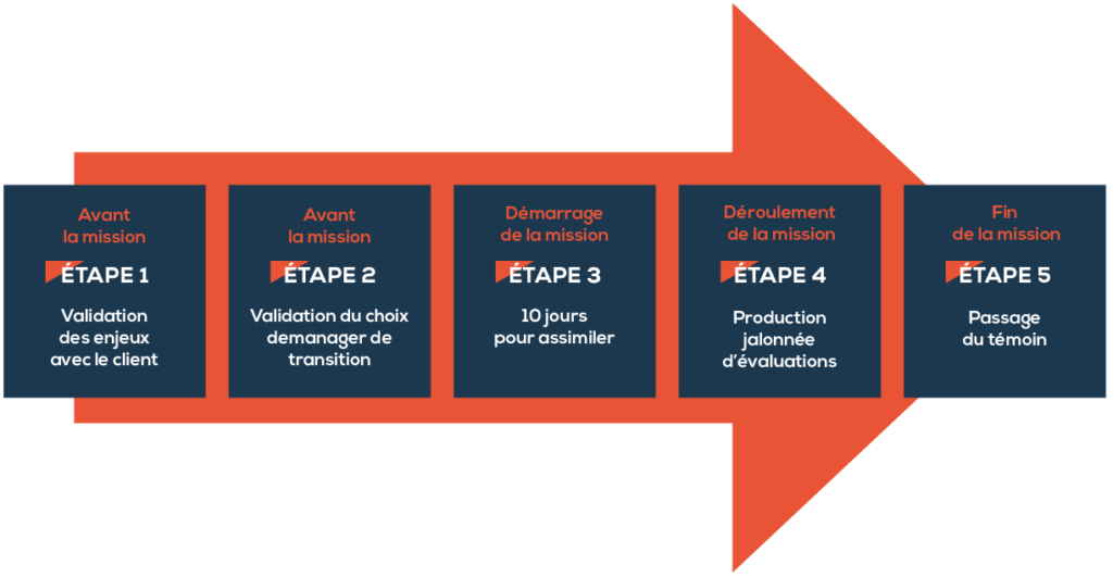 Schéma du déroulement d'une transition réussie